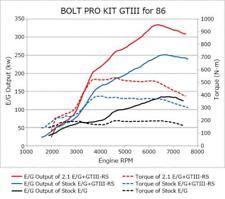 Hks Fits 86brz Gtiii-rs Turbo Pro Kit